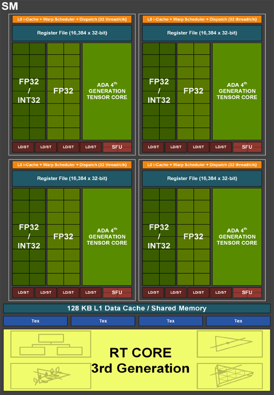 Ein Ada Lovelace SM (Bildquelle: Nvidia)