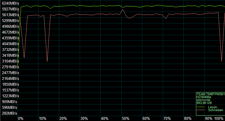 Der AS SSD Kompressions Benchmark zeigt das Verhalten des SSD-Controllers.