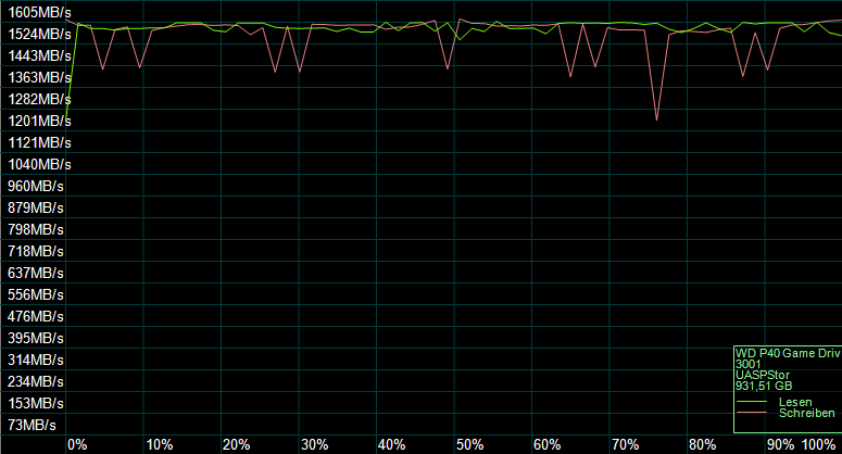 Der AS SSD Kompressions Benchmark zeigt das Verhalten des SSD-Controllers.