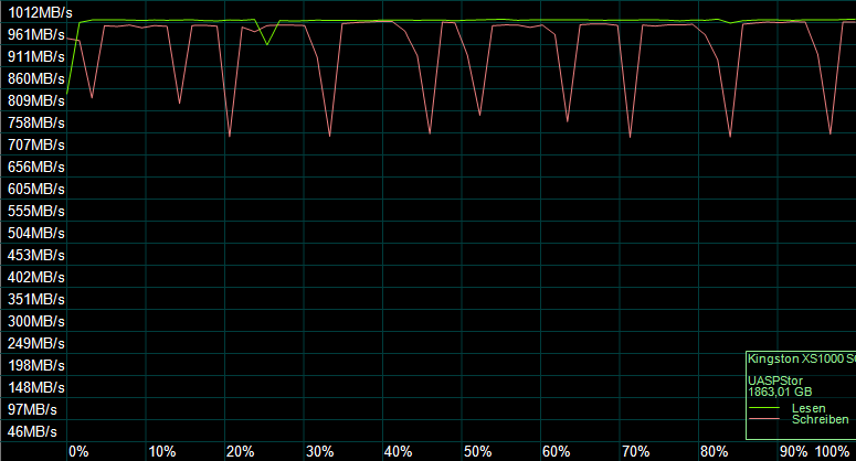 Der AS SSD Kompressions Benchmark zeigt das Verhalten des SSD-Controllers.