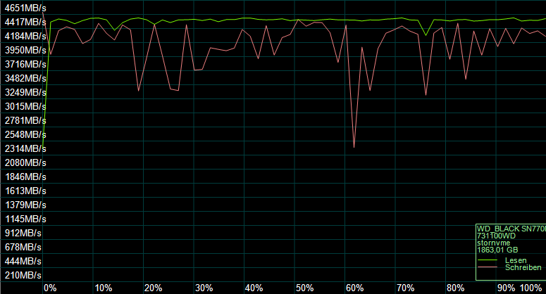 Der AS SSD Kompressions Benchmark zeigt das Verhalten des SSD-Controllers.