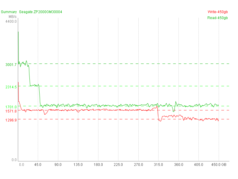 SSD SlowMark v0.2 parallel Instanz 3