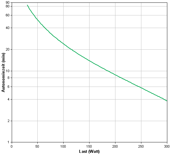 Autonomiezeit-Diagramm des Back-UPS CS 500 (Quelle: APC).