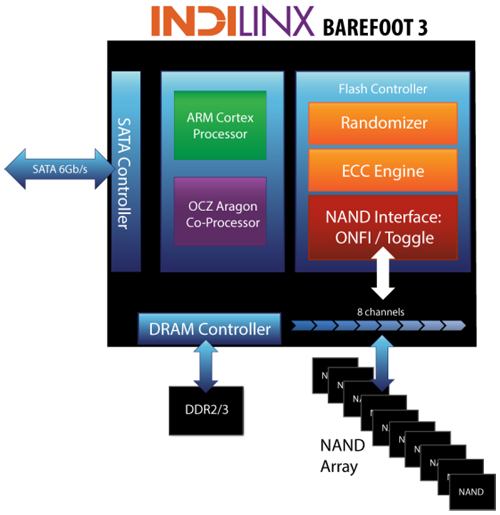 Block Diagramm zum Indilinx Barefoot 3.