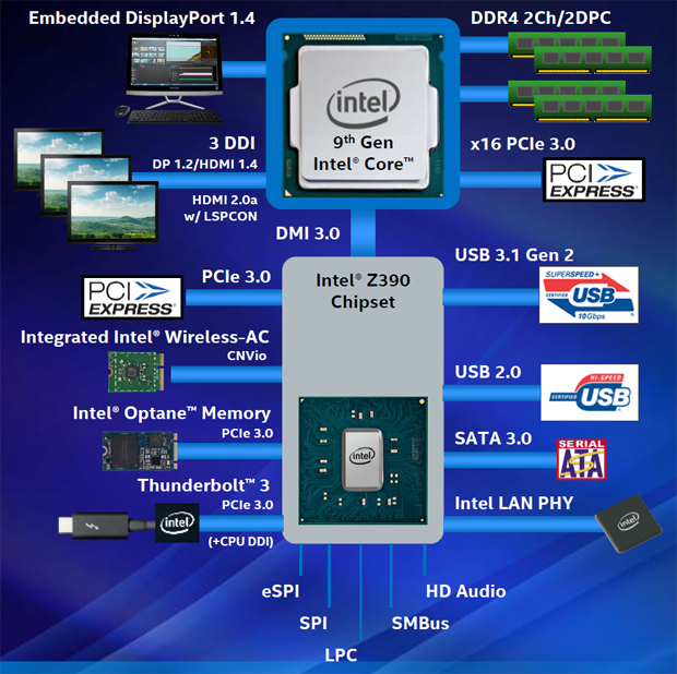 Z390 Block-Diagramm.