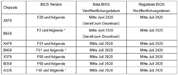 Übersicht der neuen BIOS-Versionen je Mainboard