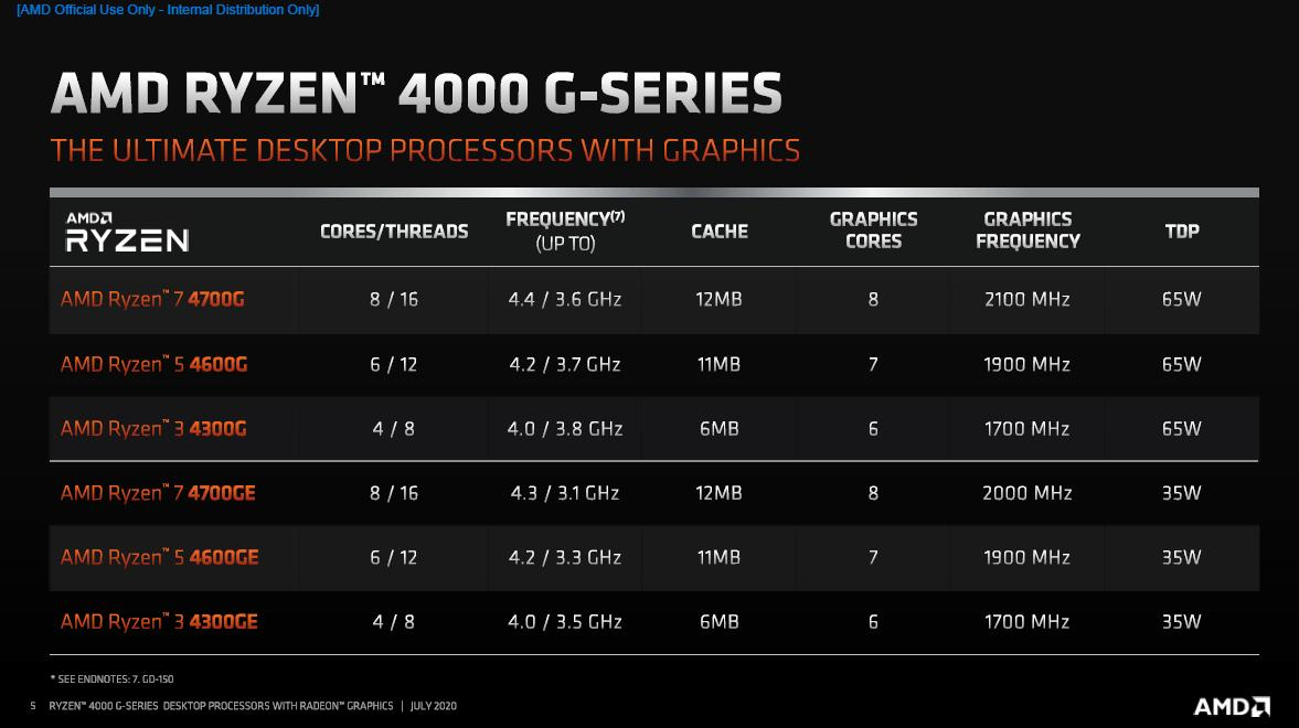 Die neuen Ryzen 4000 Modelle im Überblick