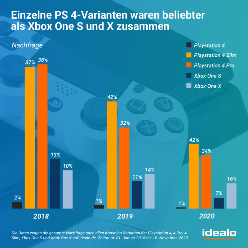 Analyse Konsolentypen (Bildquelle: idealo)