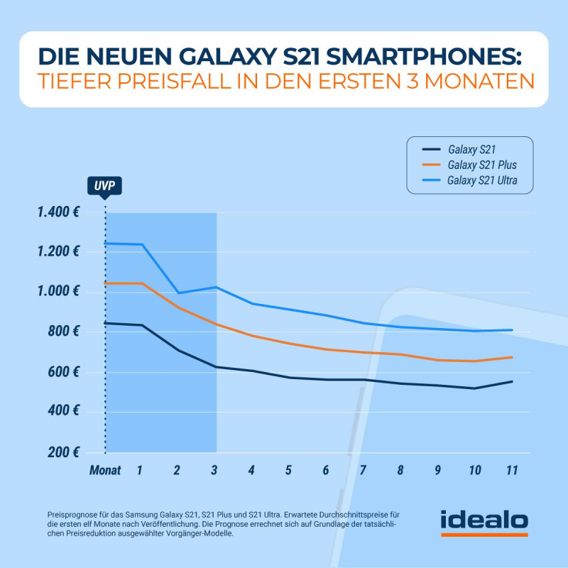 Der prognostizierte Preisverfall der S21-Modelle (Bildquelle: idealo)