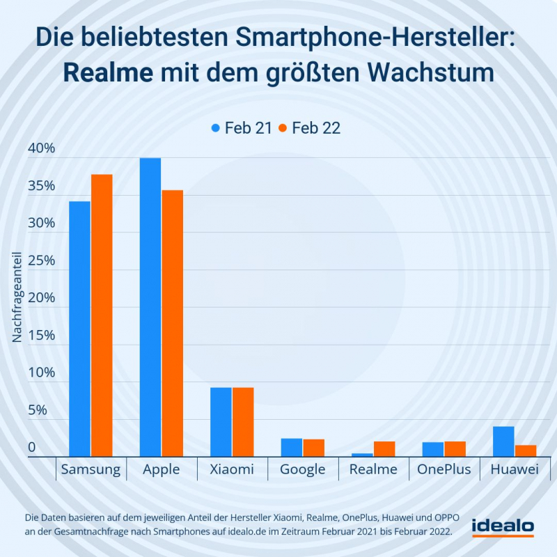 Realmes Beliebtheit wächst