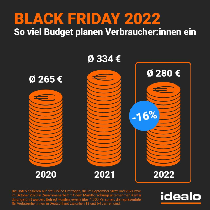 Die Inflation lässt das Black-Friday-Budget schrumpfen.