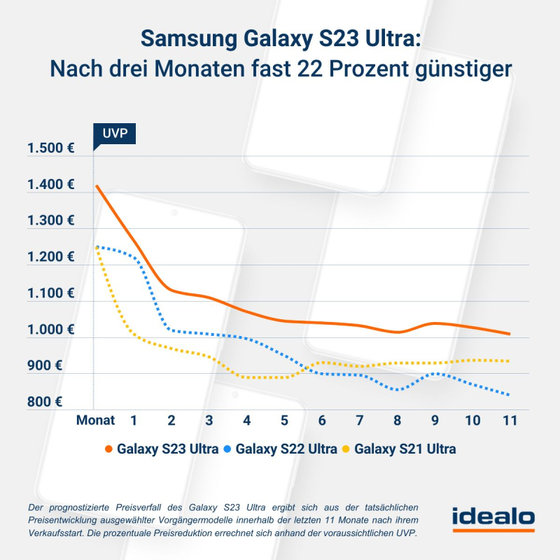 Preisprognose Galaxy S23 Ultra