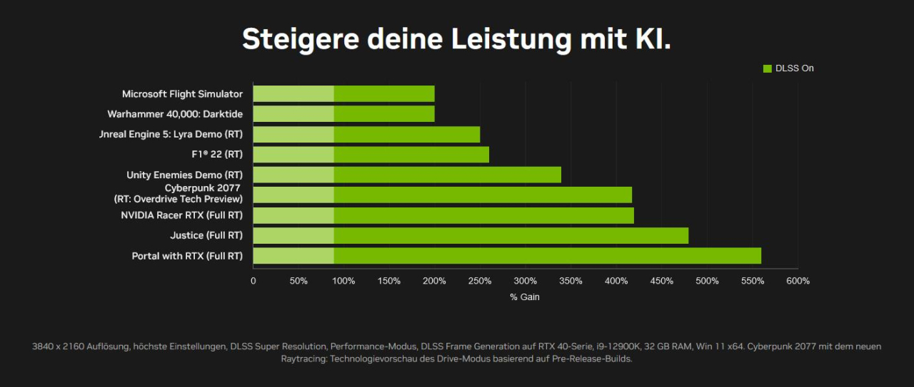 Durch Verwendung von DLSS wird die Grafikleistung enorm gesteigert.