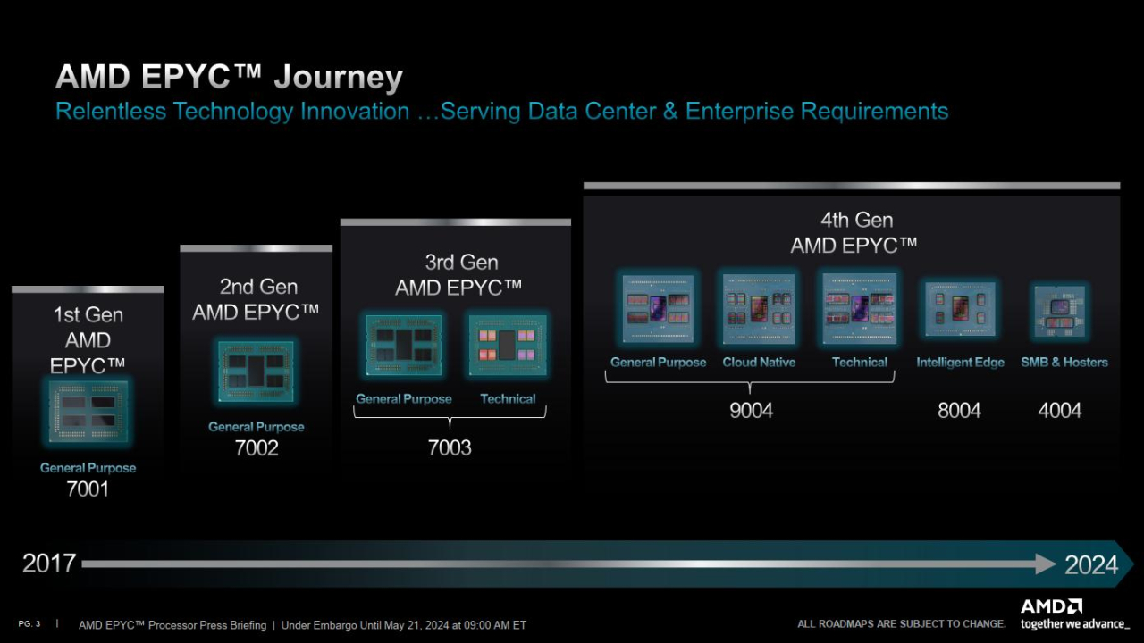AMD gab heute die Verfügbarkeit der Prozessoren der AMD EPYC 4004-Serie bekannt.